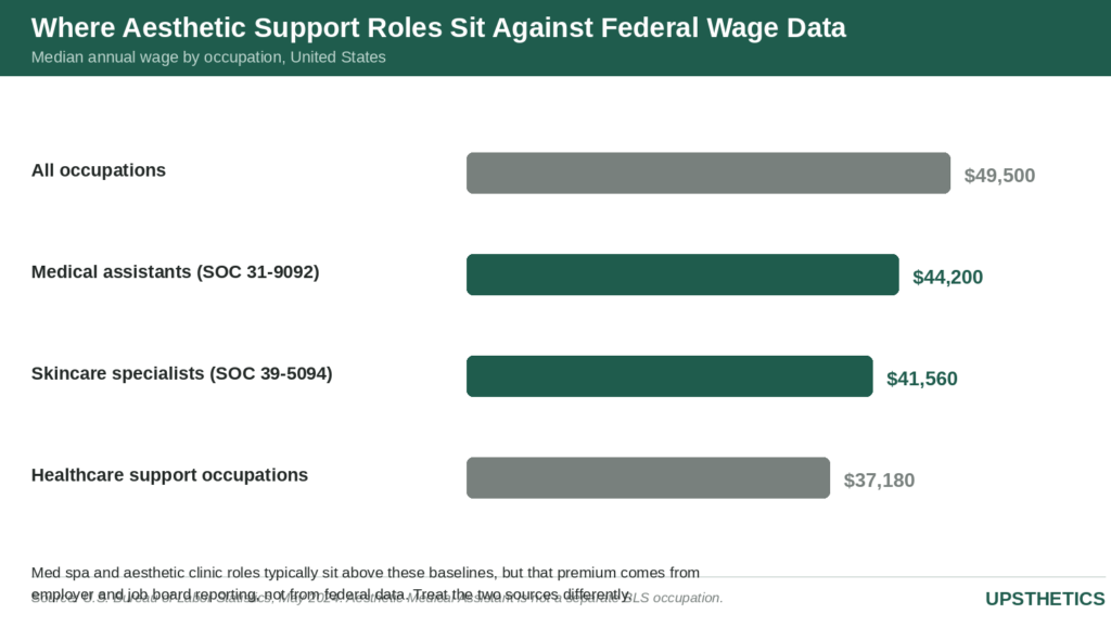 Bar chart of median annual US wages by occupation, from all occupations to healthcare support