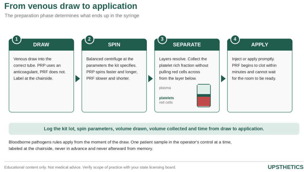 Infographic on how PRP and PRF are prepared and used in aesthetic practice