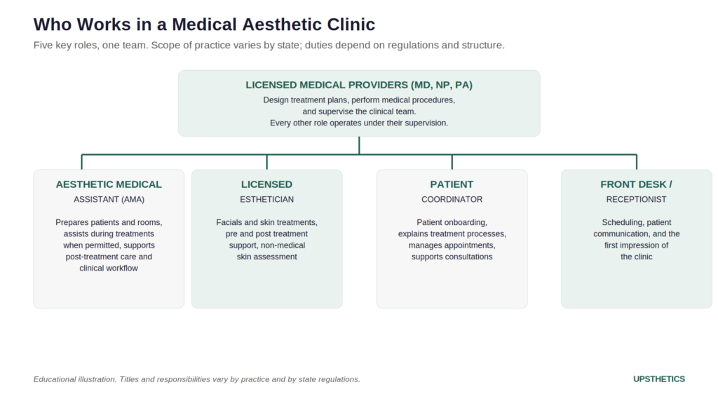 Diagram of who works in a medical aesthetic clinic under licensed medical provider supervision