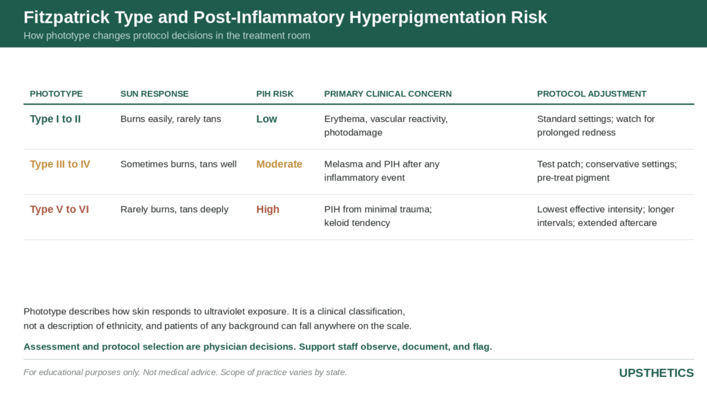 Infographic on how Fitzpatrick phototype changes aesthetic treatment decisions