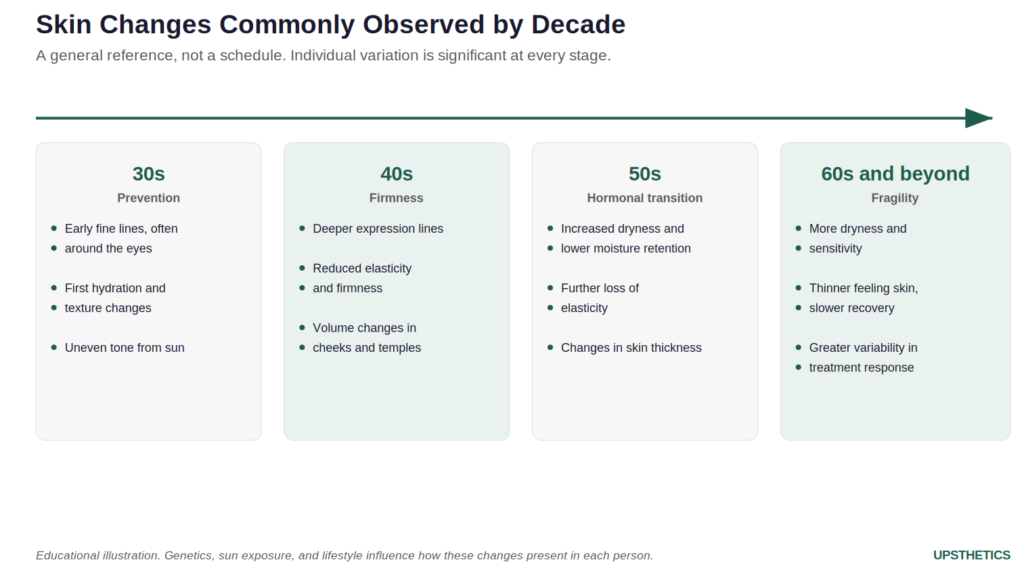 Infographic on skin aging changes by decade