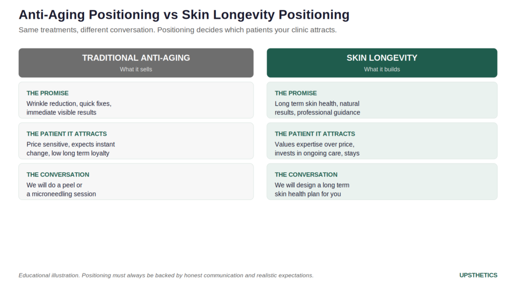 Infographic on attracting premium clients to a medical aesthetic clinic