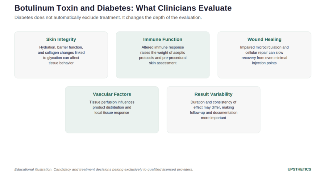 Infographic on botulinum toxin safety considerations for patients with diabetes