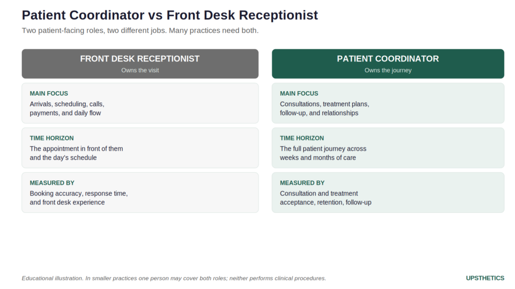 Comparison infographic of patient coordinator versus front desk receptionist roles in a med spa