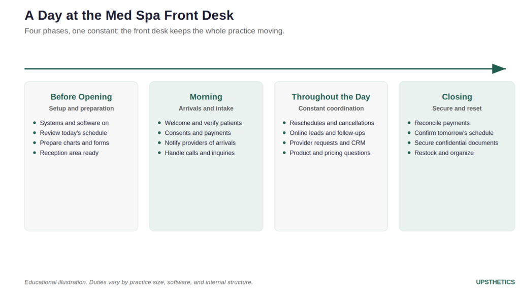 Infographic of a day at the med spa front desk across four phases from opening to closing