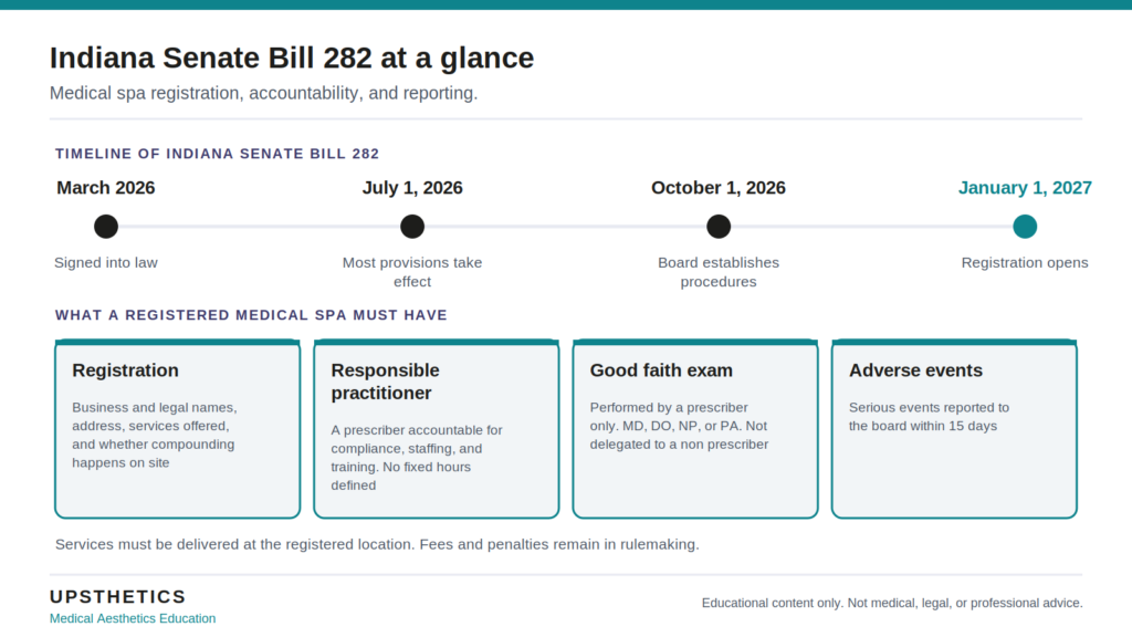 Infographic summarizing Indiana Senate Bill 282: timeline and what a registered medical spa must have