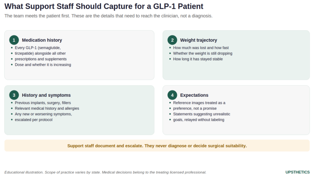 Infographic on what support staff should capture for a GLP-1 patient: medication history, weight trajectory, history and symptoms, and expectations