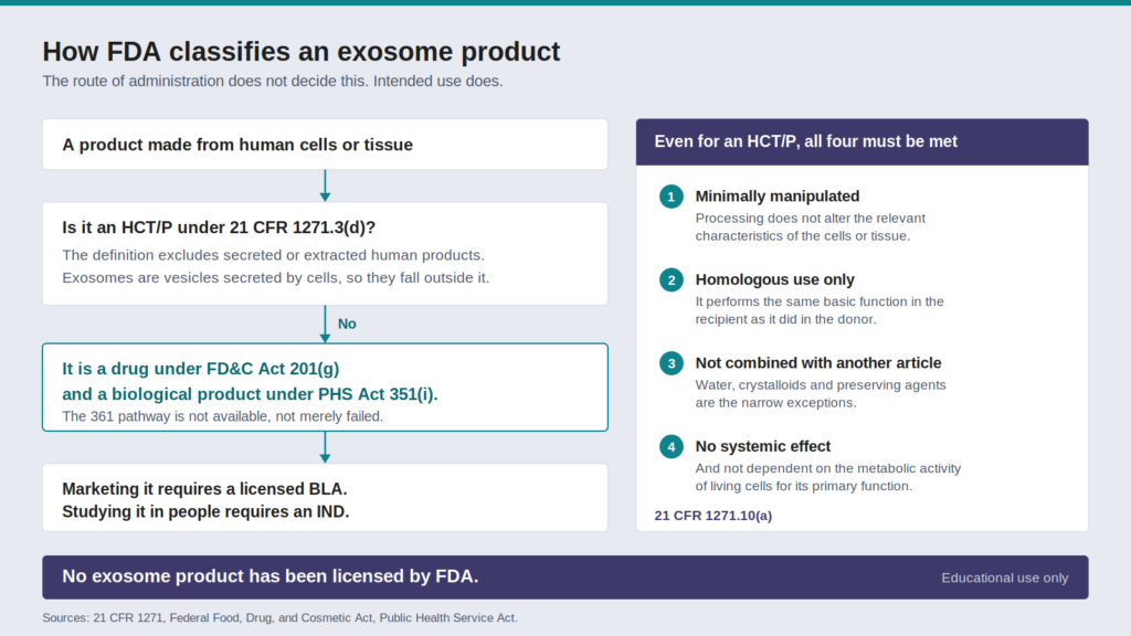 Flowchart of how the FDA classifies an exosome product