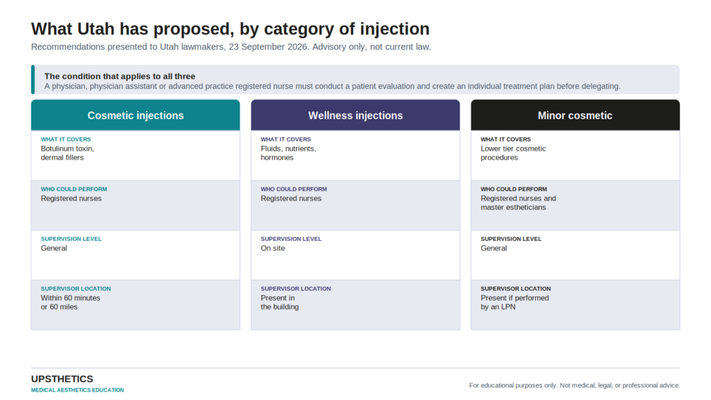 Infographic of Utah's proposed rules by category of injection: who could perform each one and what supervision it would need
