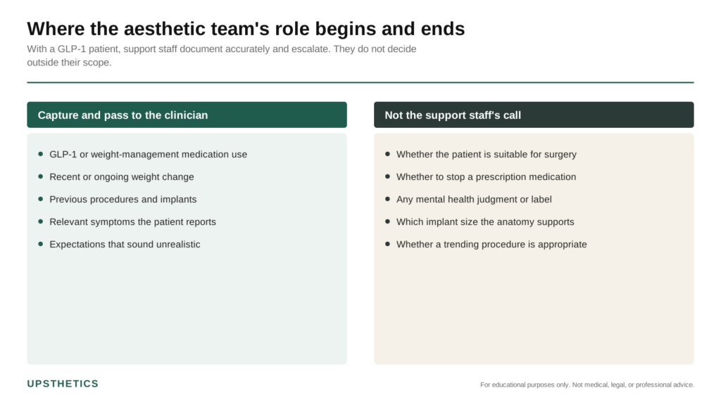 Infographic of where the aesthetic team's role begins and ends with a GLP-1 patient